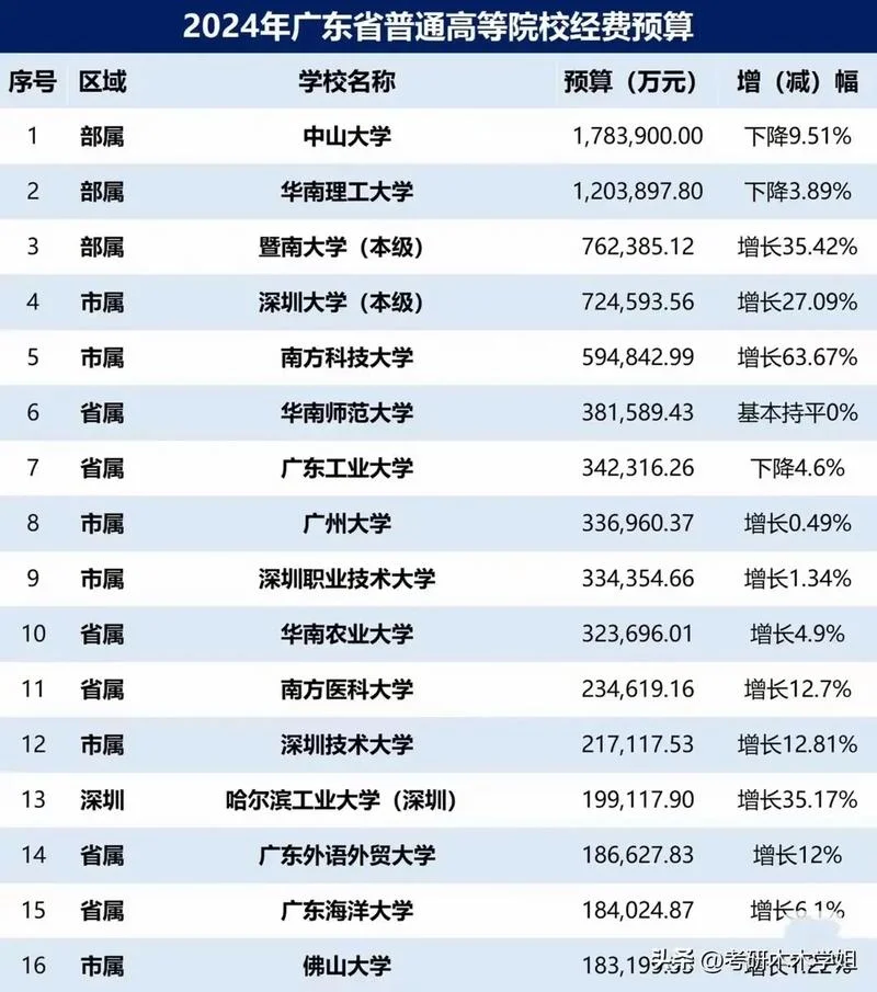 广东省的大学排行榜_2