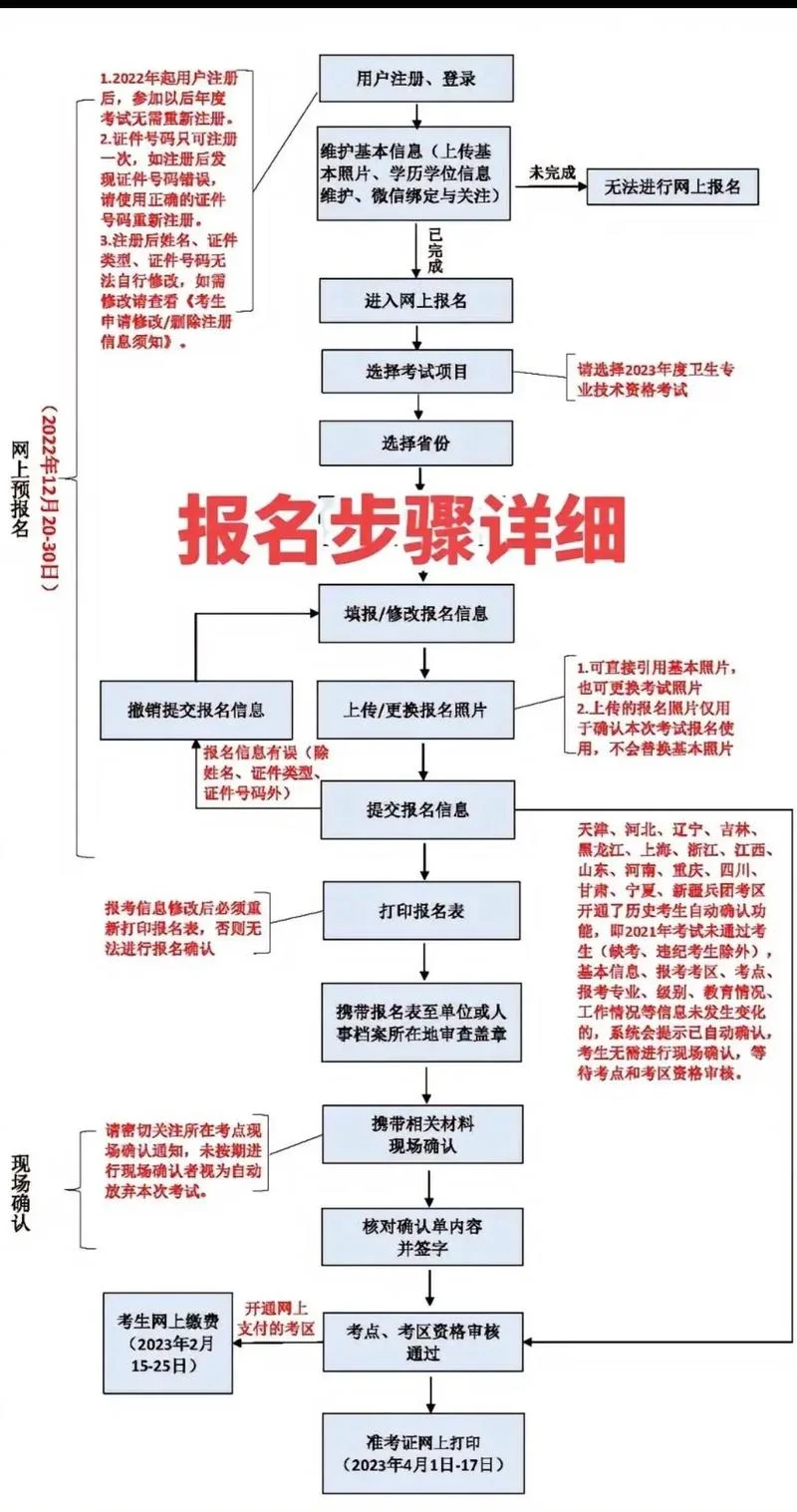 医师报名考试流程-医师报名考试流程