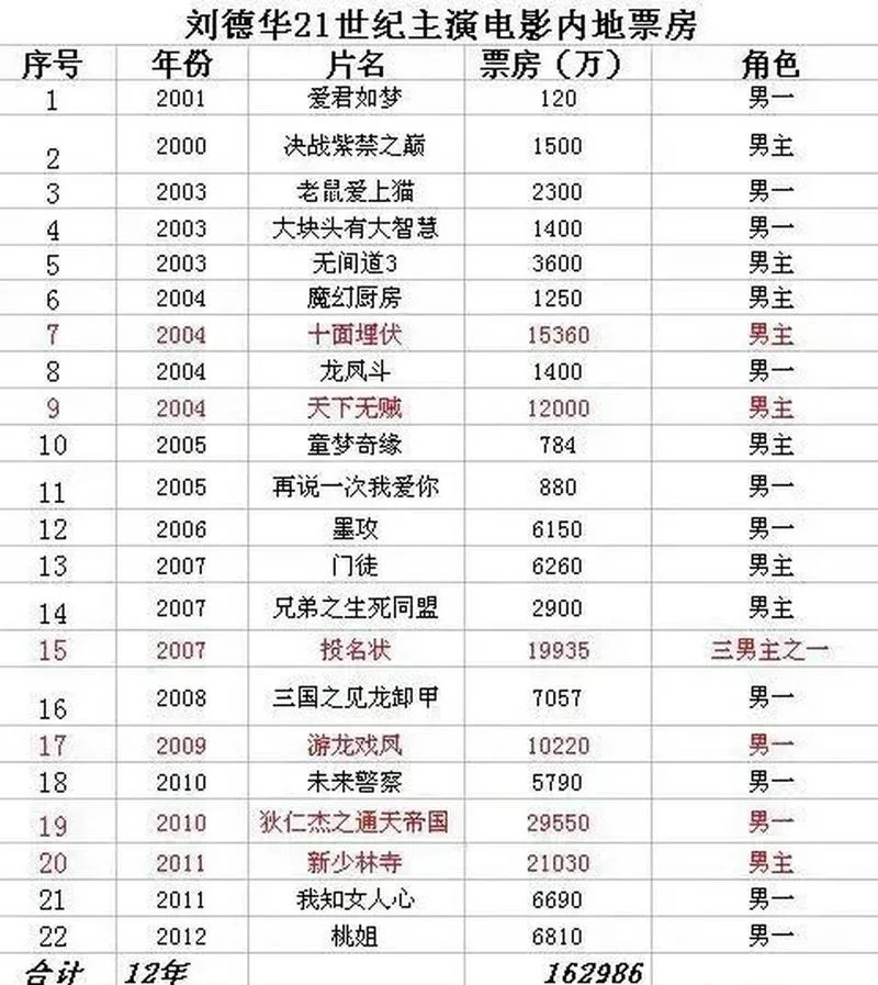 香港历史票房榜_1