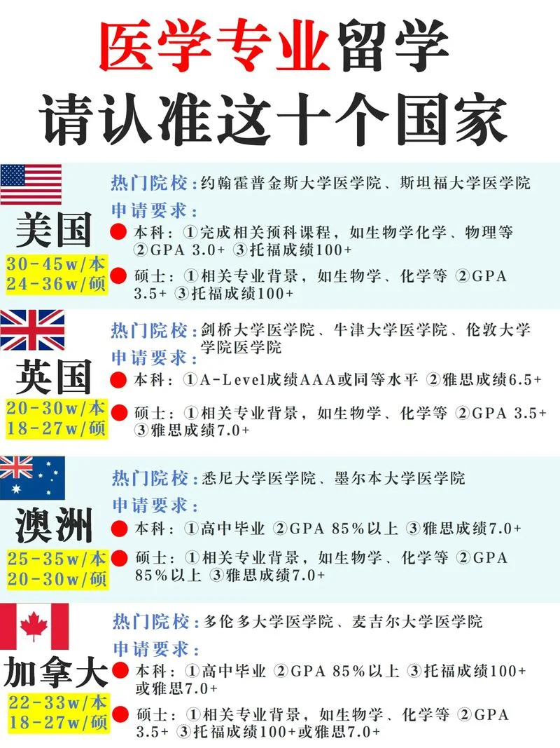 留学医学专业-医学生海外留学