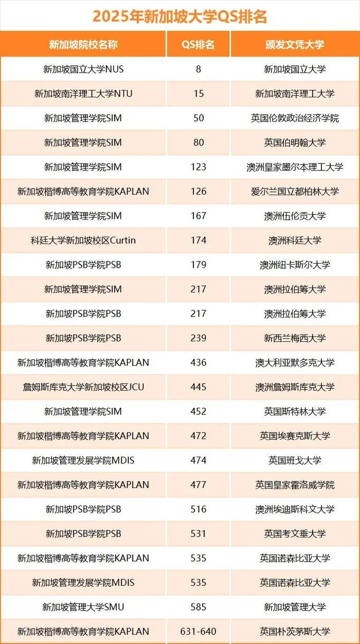新加坡最好的大学世界排名-新加坡大学世界排名