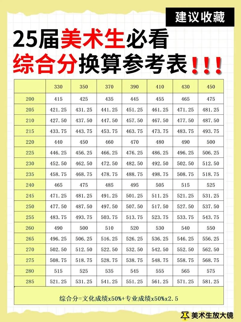 2022届美术生联考成绩_2