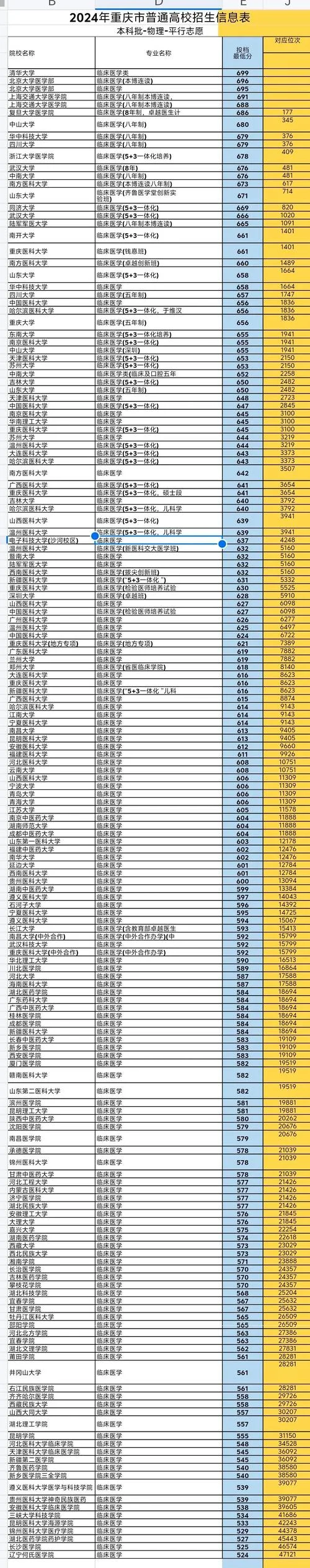重庆医科大学分数线-重庆医科大分数线