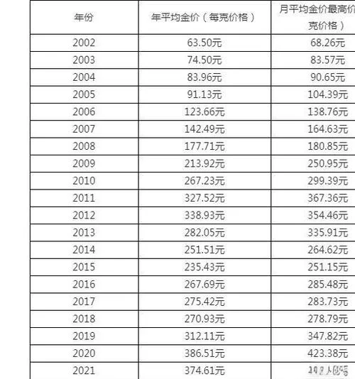 金价的历史价格-金价历史走势