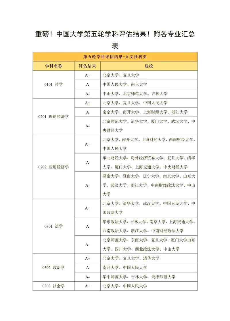 如何查是不是一流学科专业-查一流学科专业