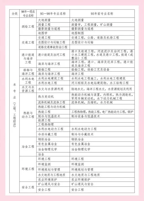 考二建对专业有要求吗-二建报名专业要求