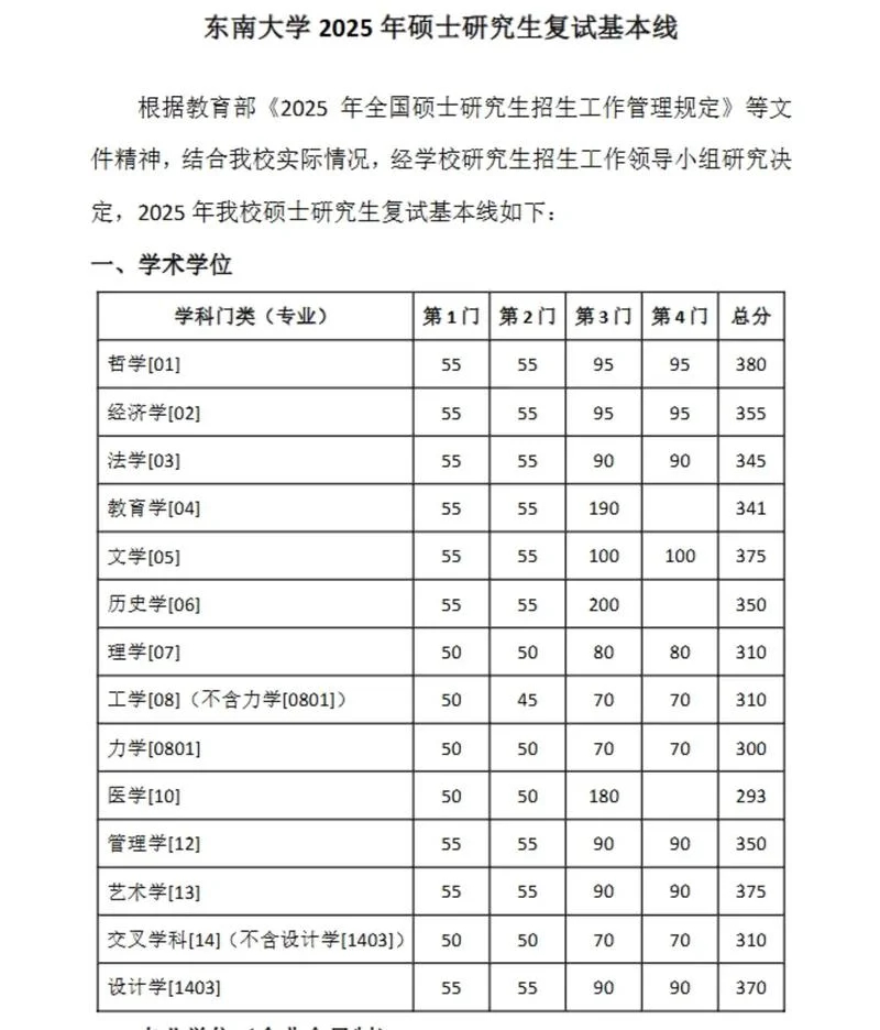 基础医学考研分数线-基础医学考研分数线