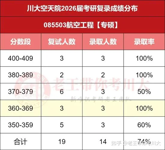 川大历年考研分数线_2