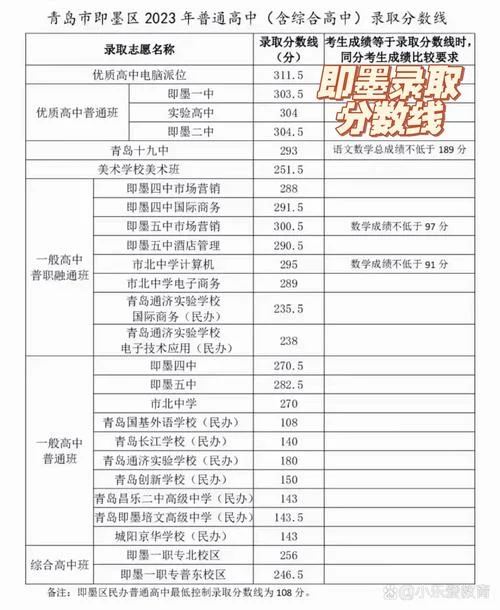 高中录取分数线2023-2023年高中学业水平分数线