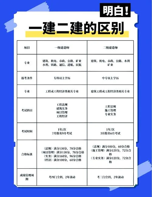 考一建需要考几门-考一建考几门