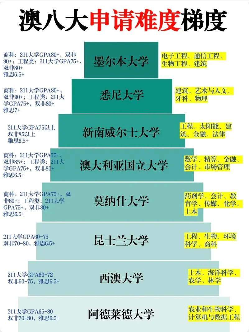 澳洲本科留学条件_2