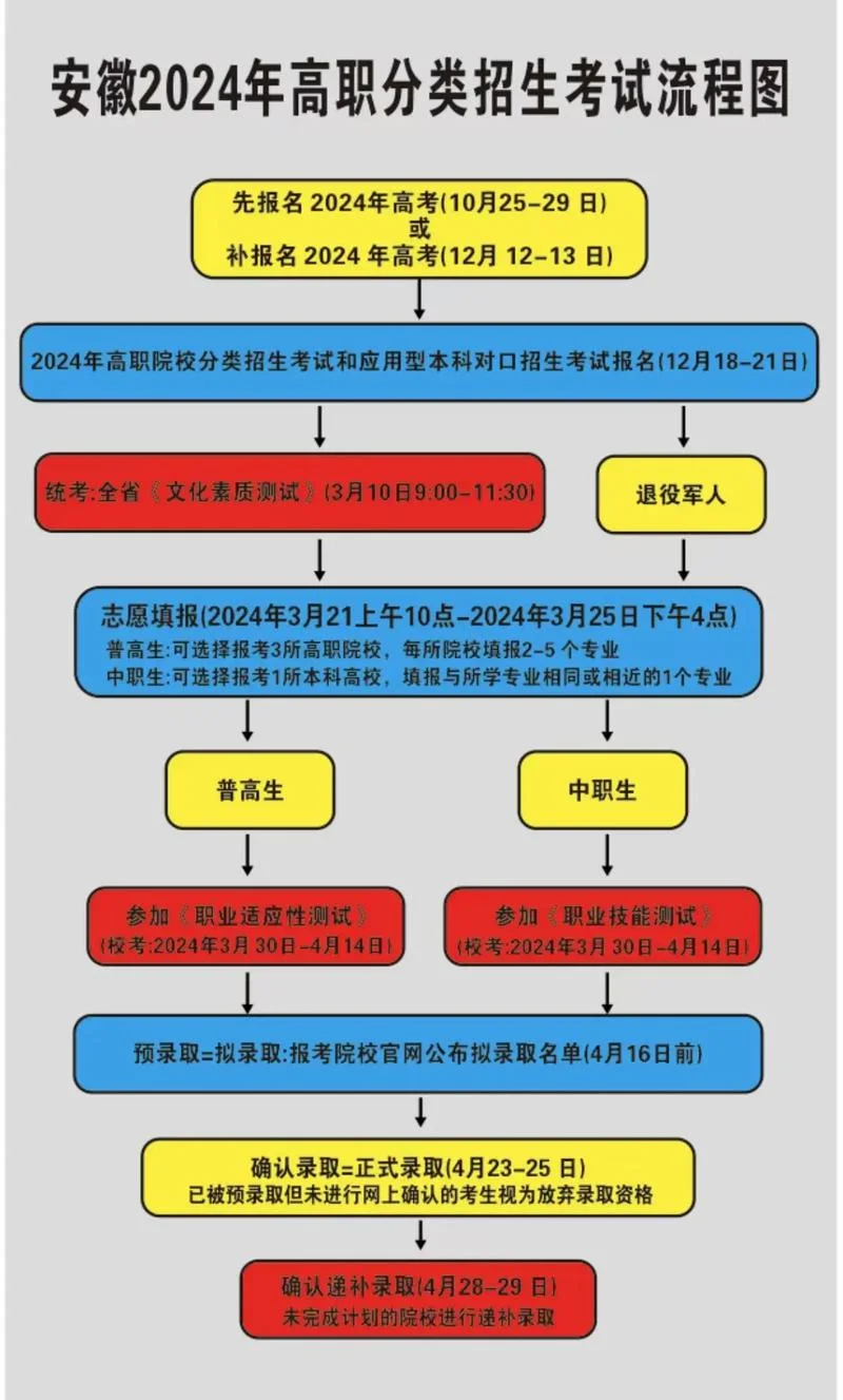 高职扩招报名详细流程-高职扩招报名详细流程