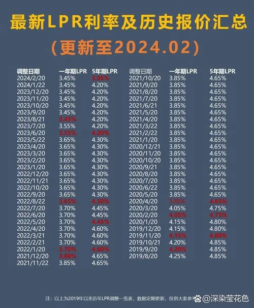 商业贷款历史利率表_2