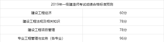 一建考试过关分数线_2