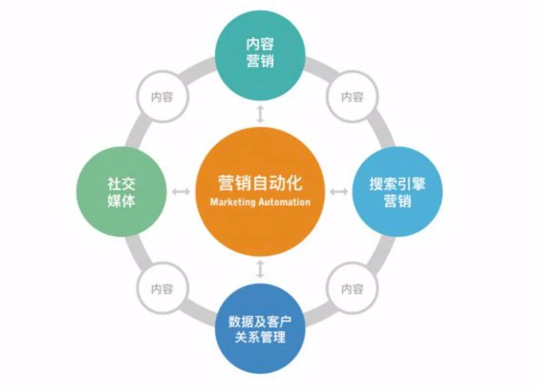 营销中台是做什么的_1