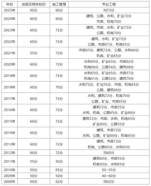 二建总分数及及格线_2