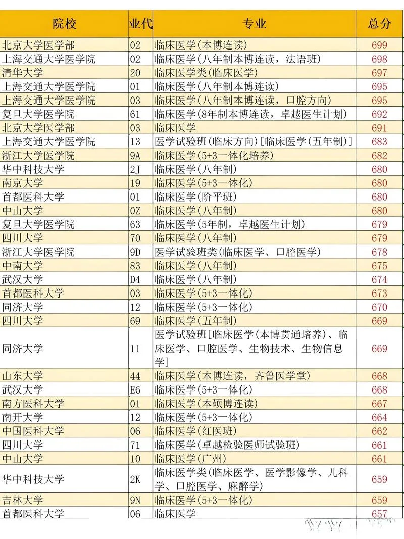 医学考研分数线汇总-医学考研分数线汇总