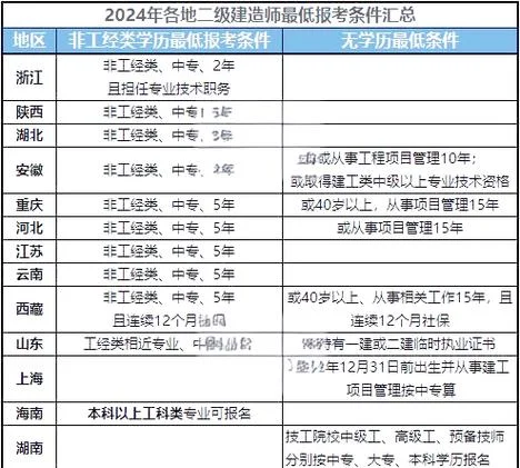 2024江苏二建报考条件_2
