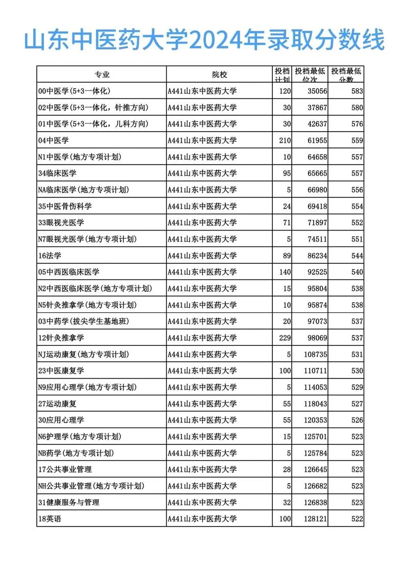 二本最低的中医药大学-二本最低中医药大学