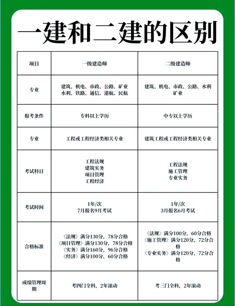 一级建造师承建规模_1