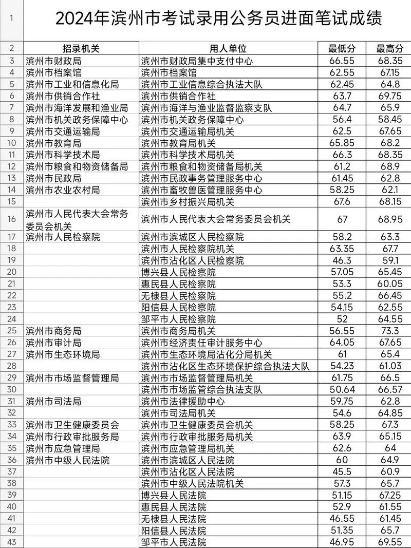 公务员进面分数在哪里查-公务员进面分数查询