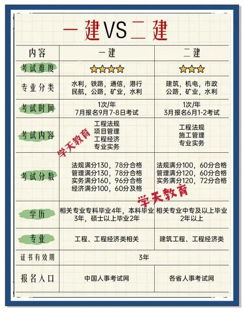 一建二建分别考什么-一建二建各考专业