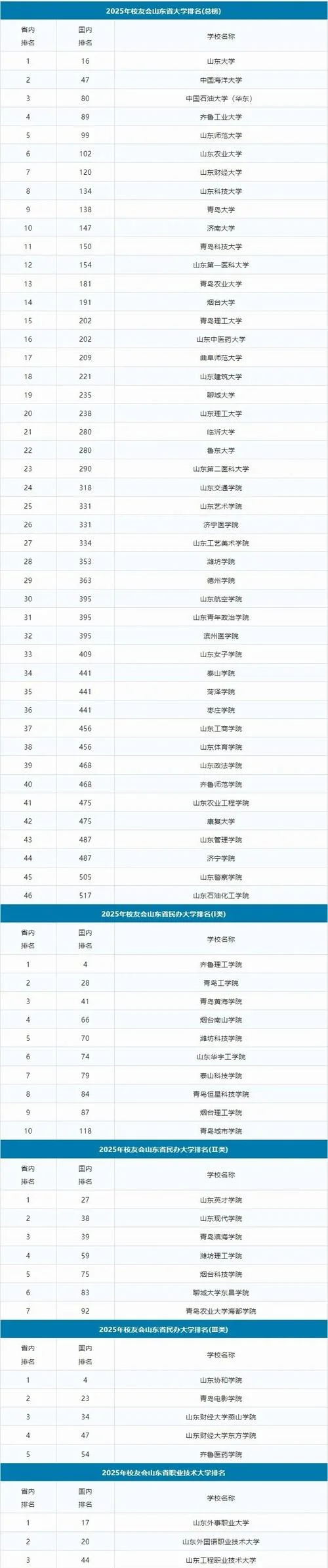 山东民办大学排名-山东民办大学排名