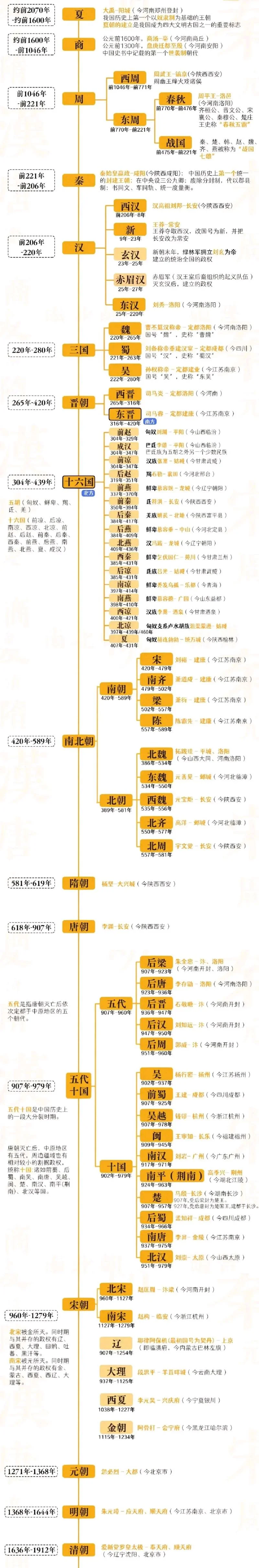 中国历史朝代顺序表年表完整版-中国历代朝代年表