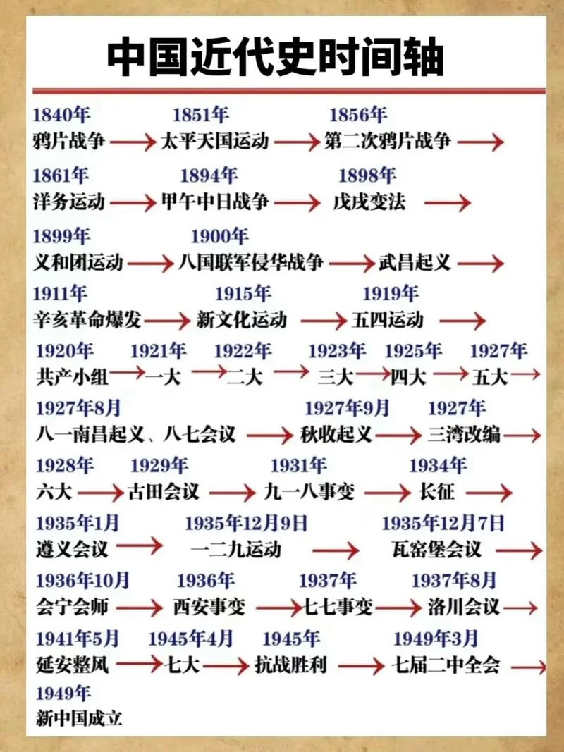 今日历史大事件时间表-历史大事全览表