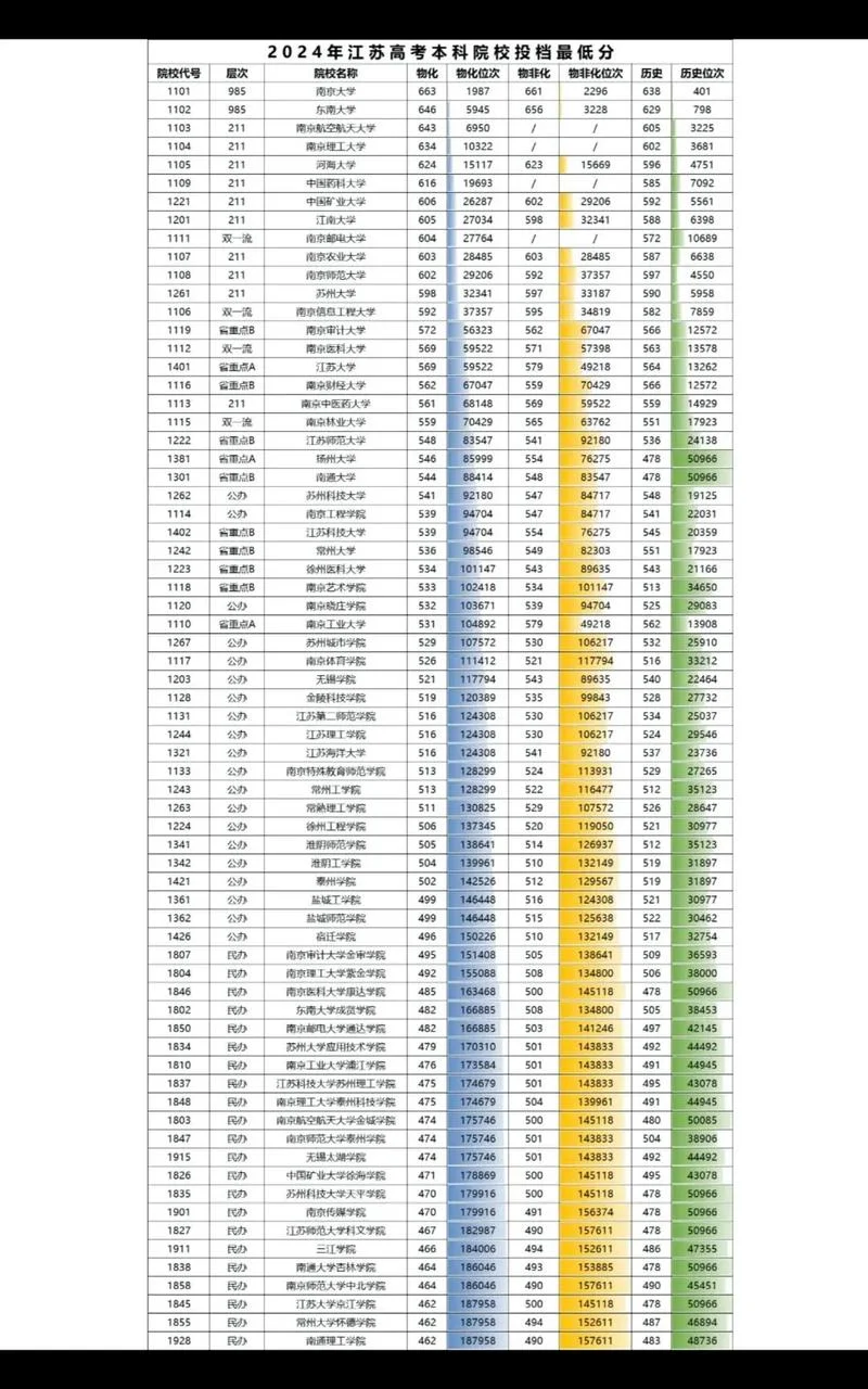 江苏高考540分能上一本吗_1