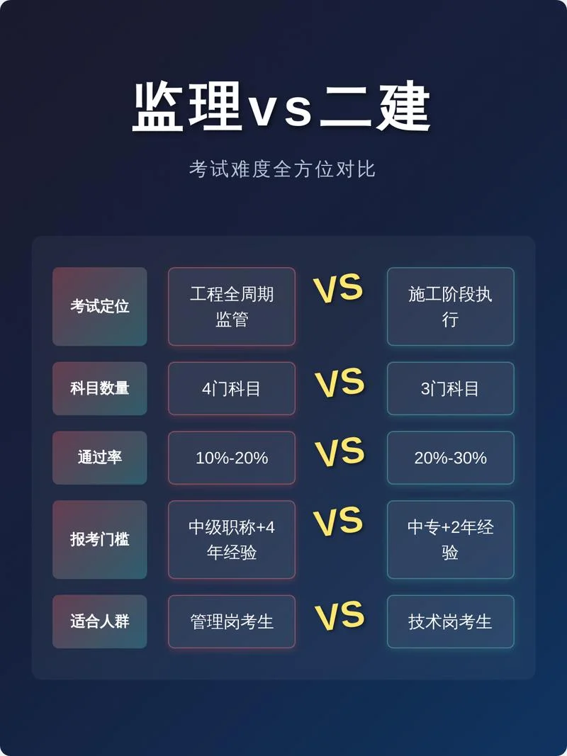 二建各专业难度-二建各科难度解析