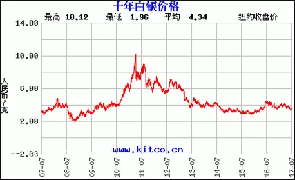 白银价格历史50年走势-50 年白银价格历史走势