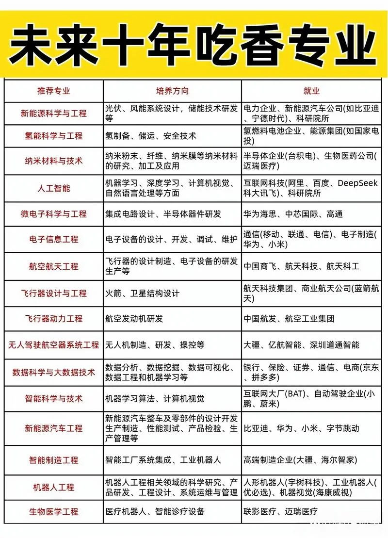 未来最紧缺的十大专业_2
