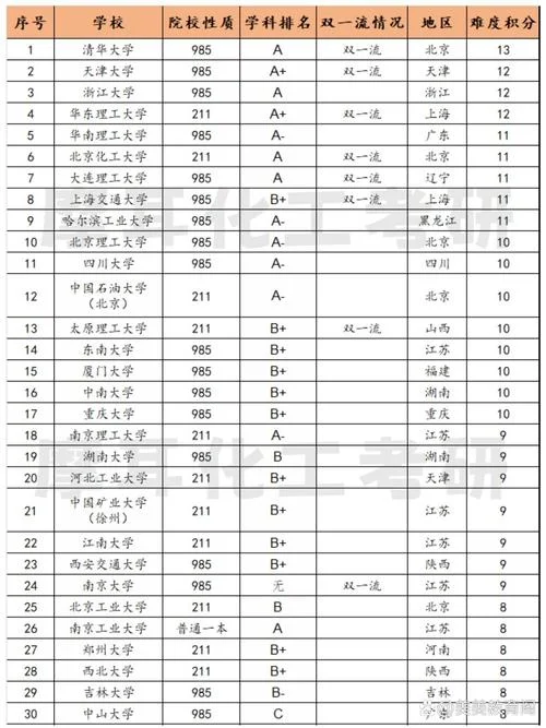 国内地区考研院校排名-国内地区考研院校排名