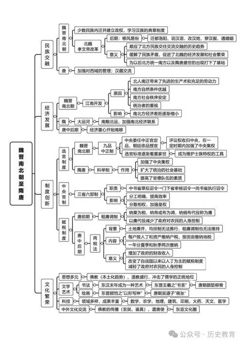 知识体系构建图历史-历史知识体系构建图