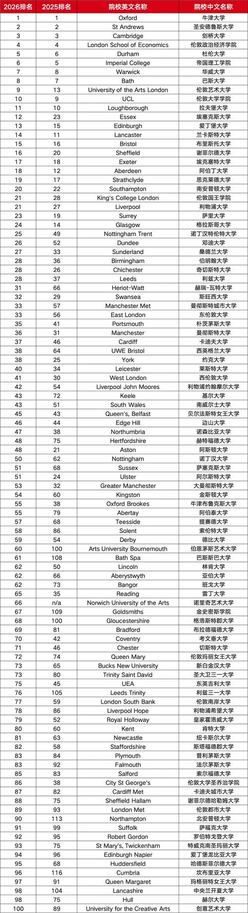 英国伦敦所有大学排名_1