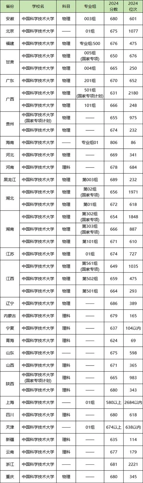 中国科学技术大学考研录取分数线-中科大考研复试线