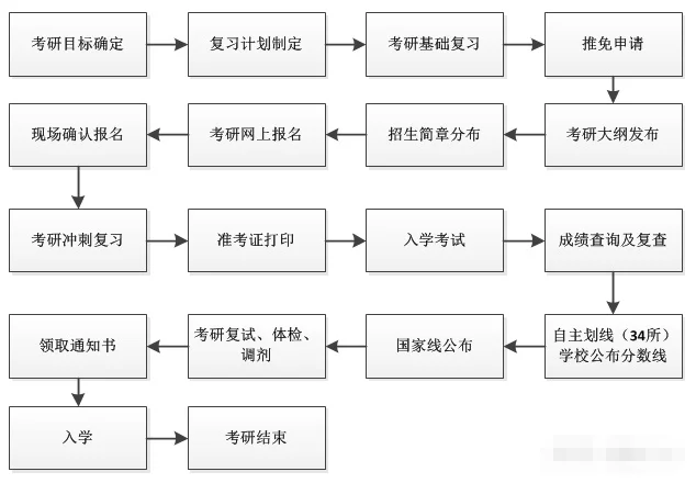 考研报考流程图_2