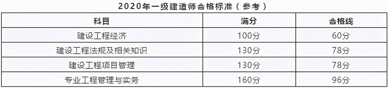 一建分数线-一级建造师合格线