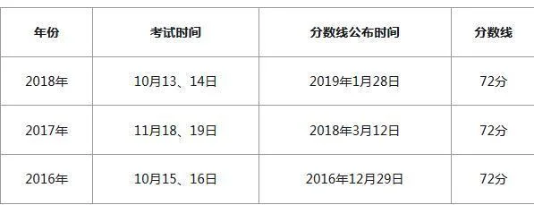 19年药师考试成绩分数线_1
