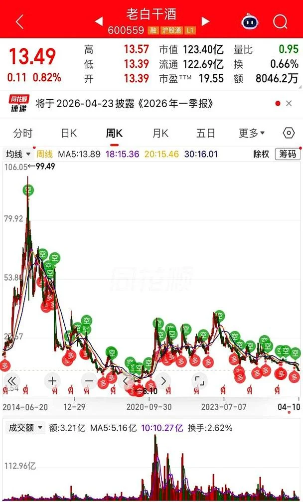 老白干历史最低股价_2