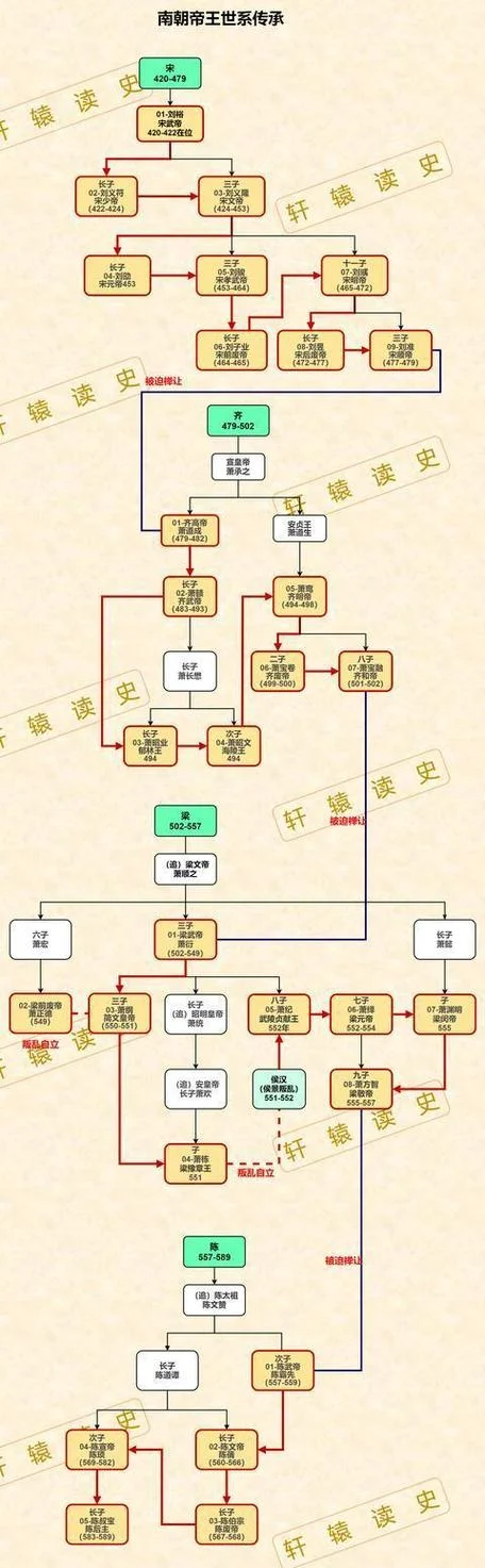 历史皇位继承顺序-历代帝王继位序