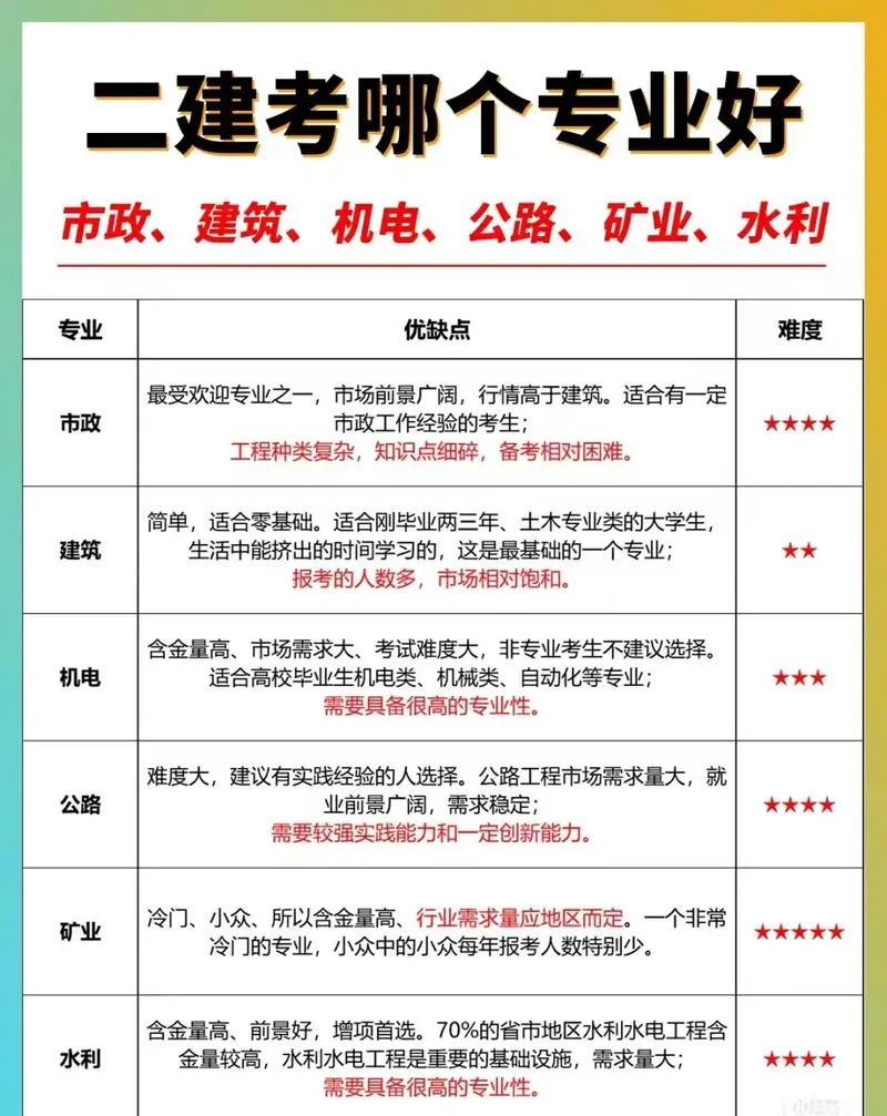二建报考在哪报名-二建报考报名地点