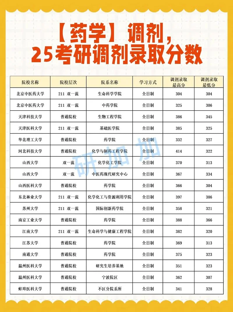 药学考研考什么科目-药学考研科目
