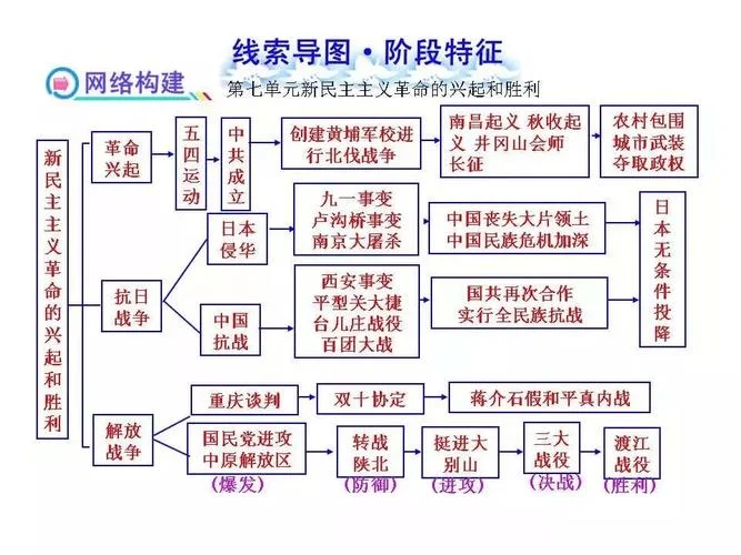 初中历史知识框架-初中历史知识体系