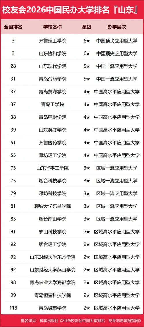 山东二本大学排名榜-山东二本大学排名榜
