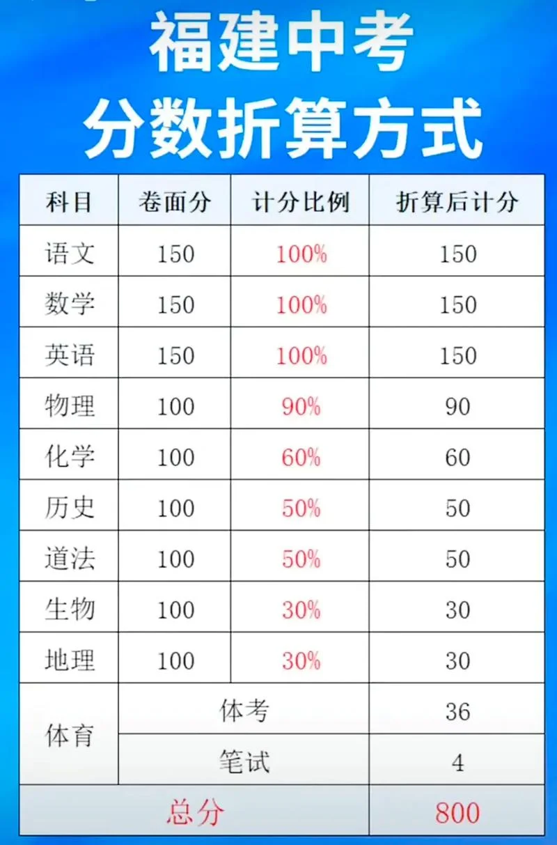 高考成绩怎么折算-高考成绩折算规则