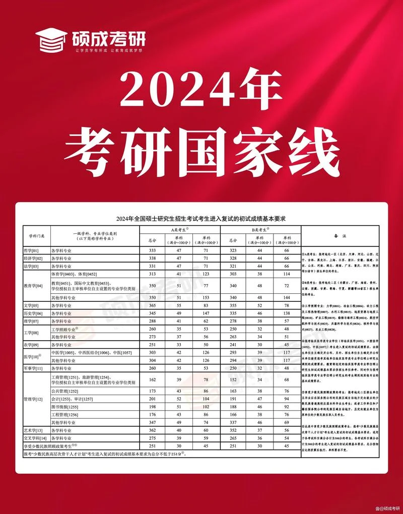 湖北省考研国家线-湖北考研国家线