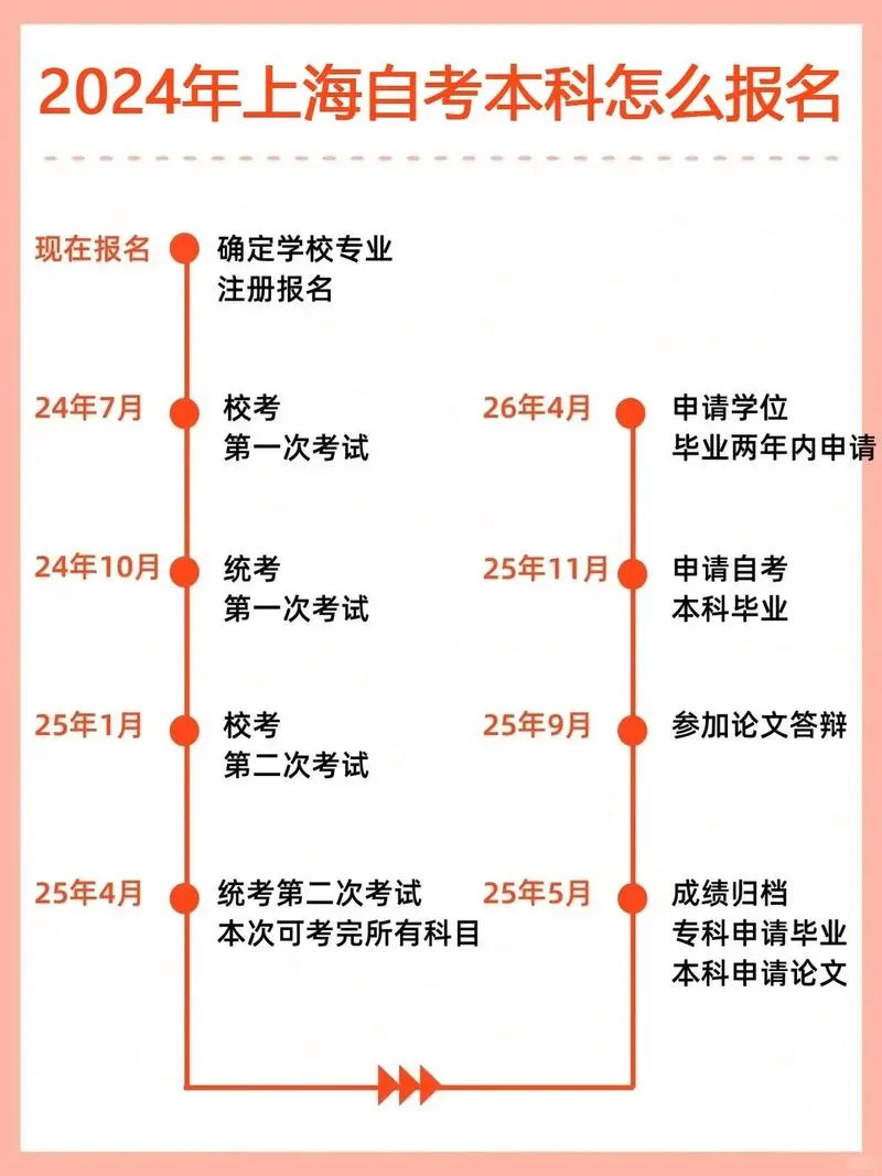 自考成人大专怎么报名_2
