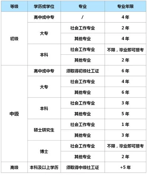 高级社会工作师报考条件是什么_1